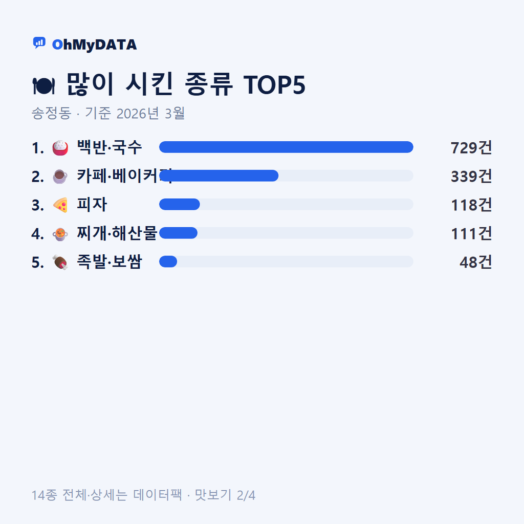 송정동 맛보기 2/4