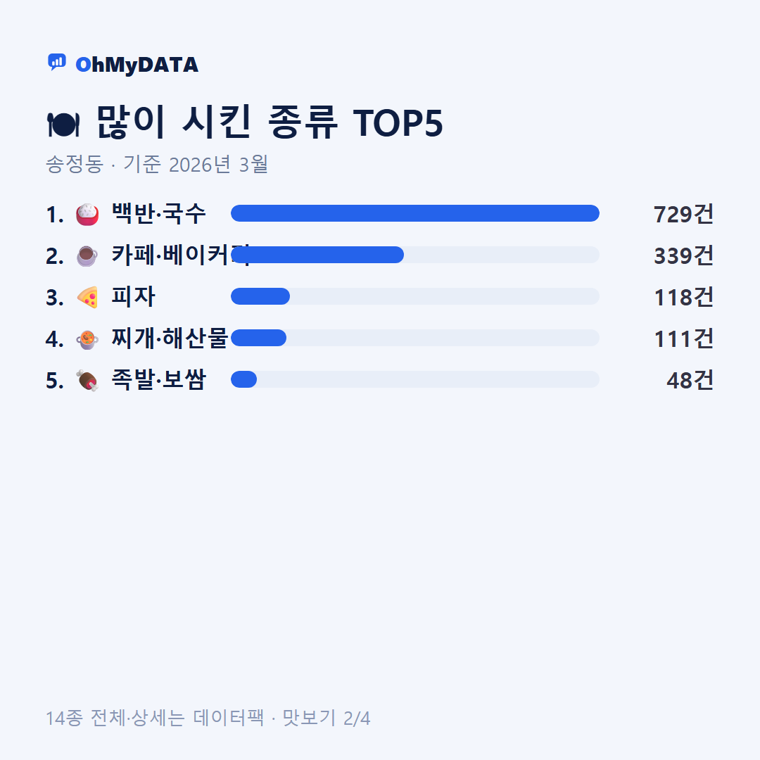 송정동 맛보기 2/4