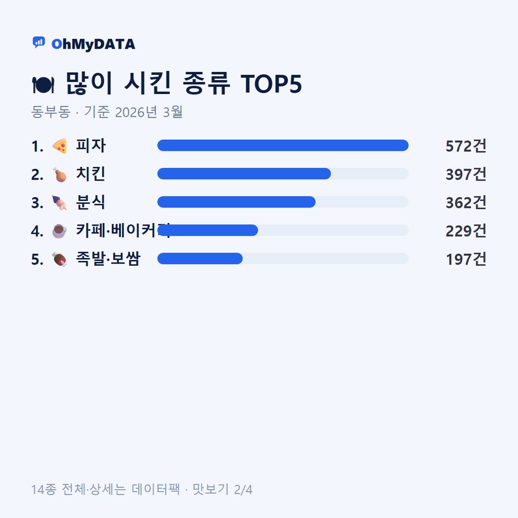 동부동 맛보기 2/4