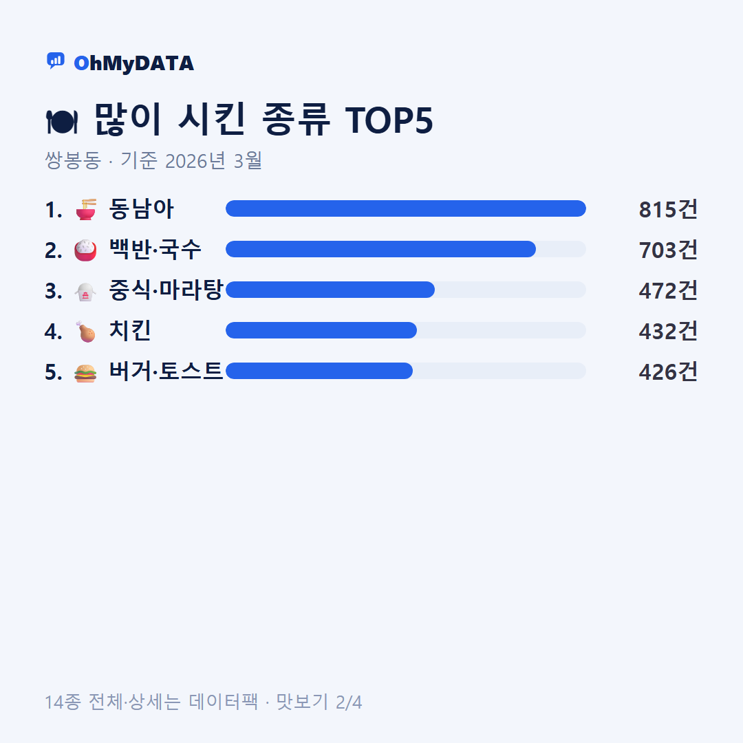 쌍봉동 맛보기 2/4