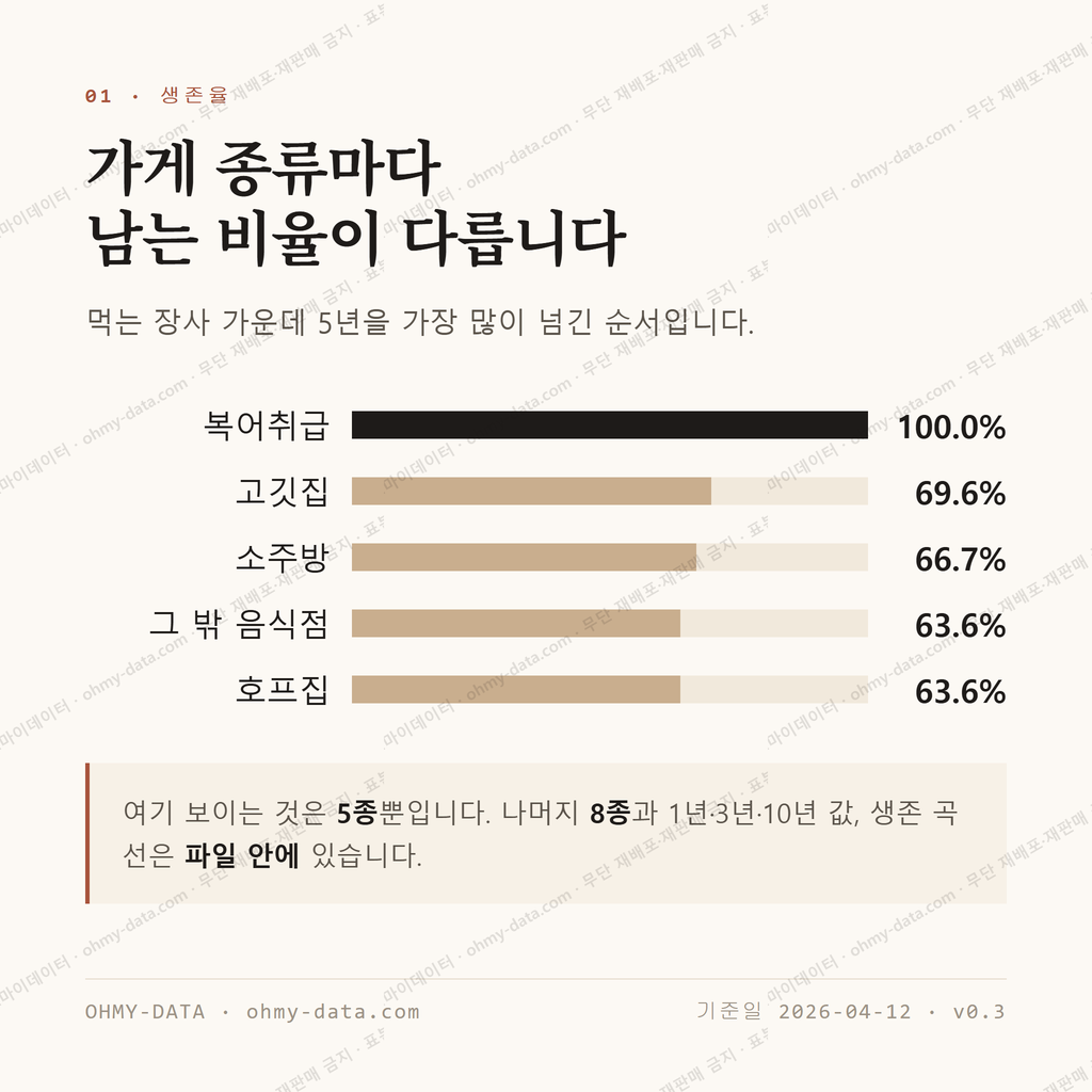 주문진읍 맛보기 2