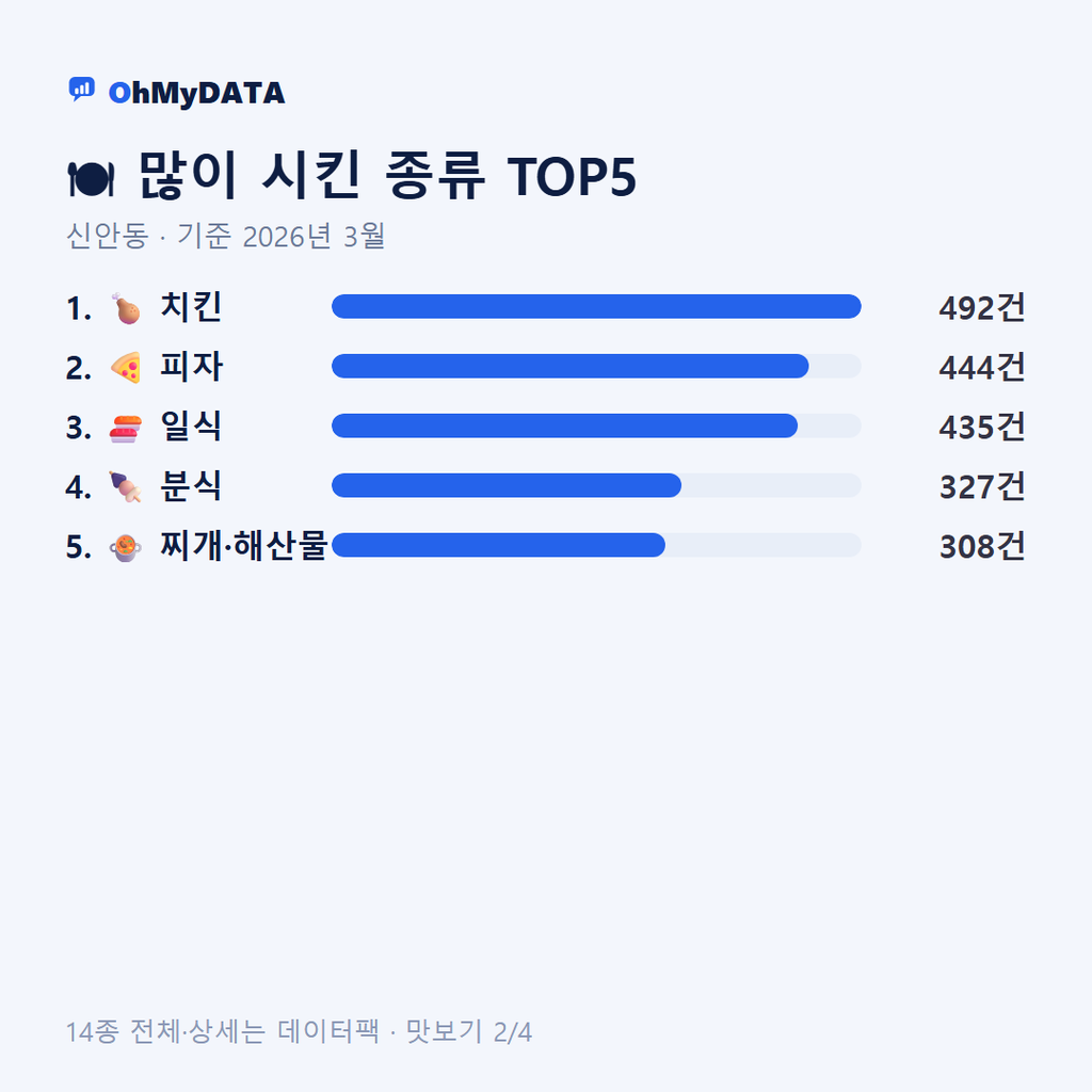 신안동 맛보기 2/4