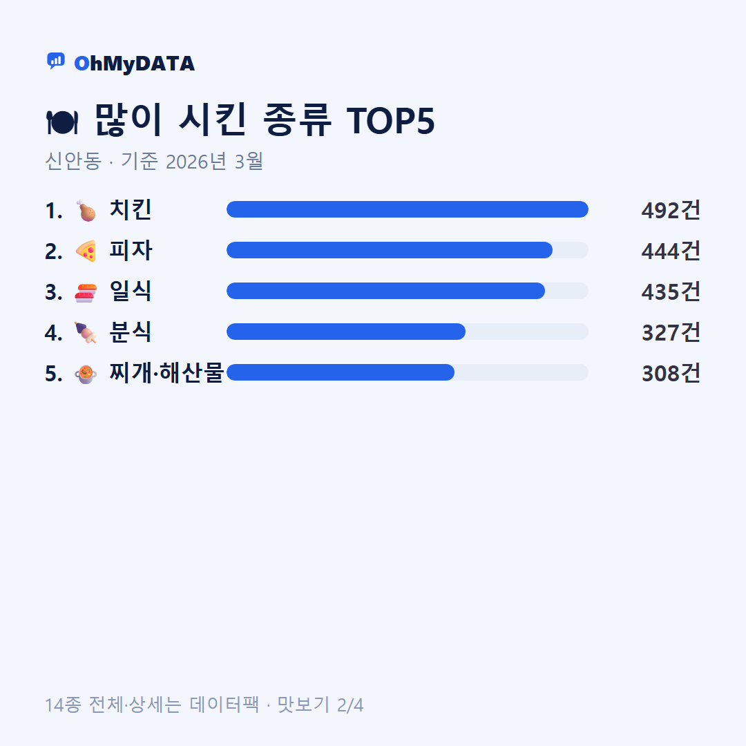 신안동 맛보기 2/4