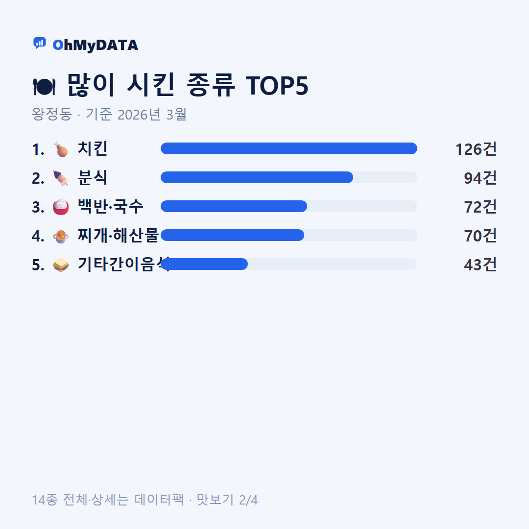 왕정동 맛보기 2/4