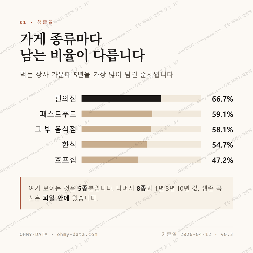 오류동 맛보기 2