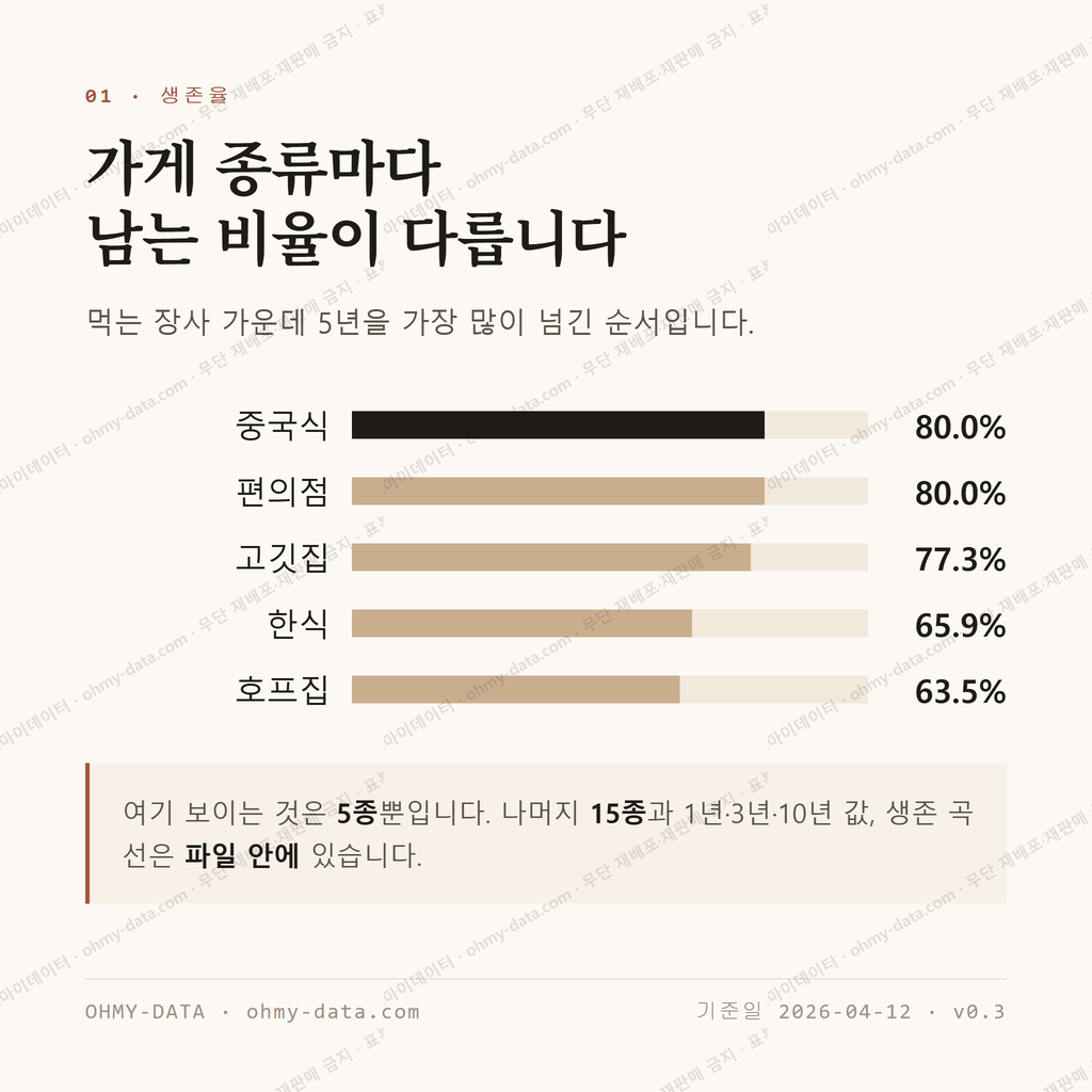 산격동 맛보기 2