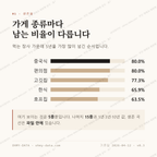 산격동 맛보기 2