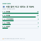 산직동 맛보기