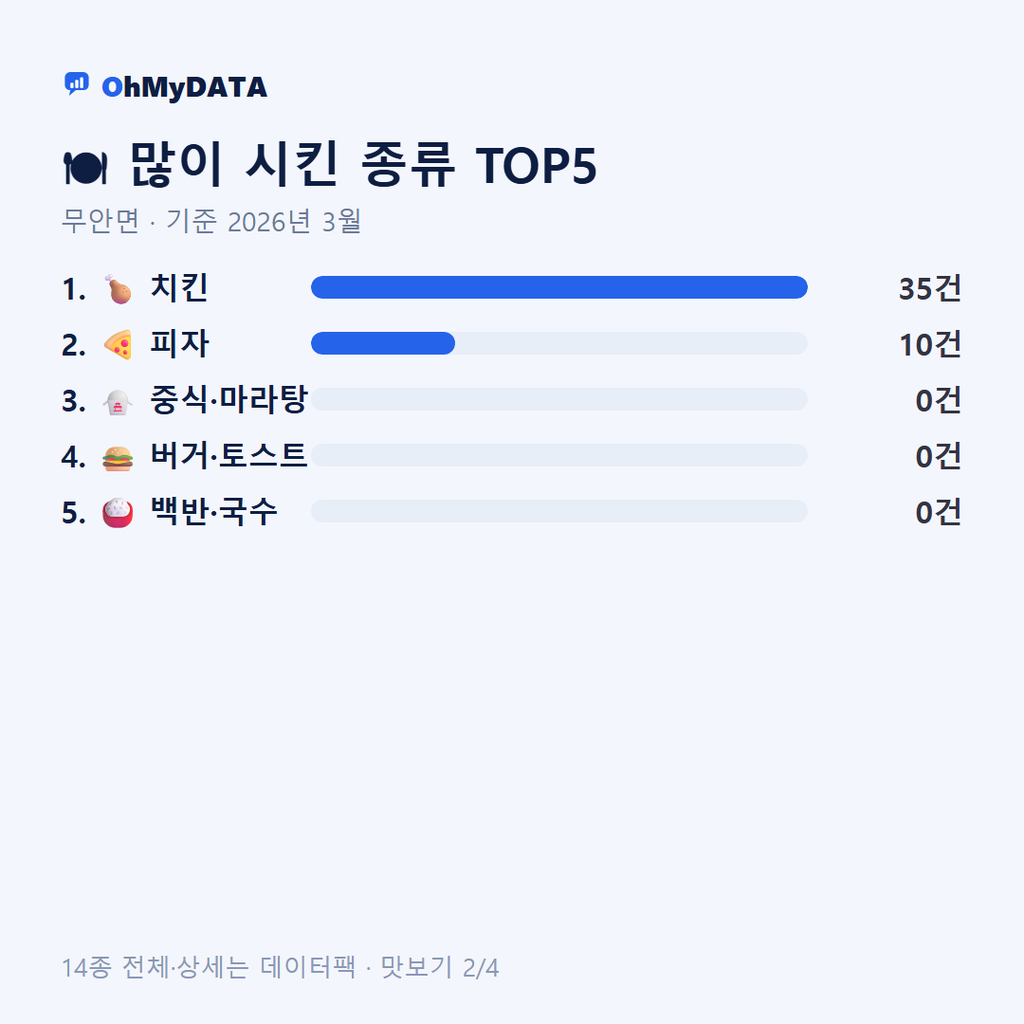 무안면 맛보기 2/4