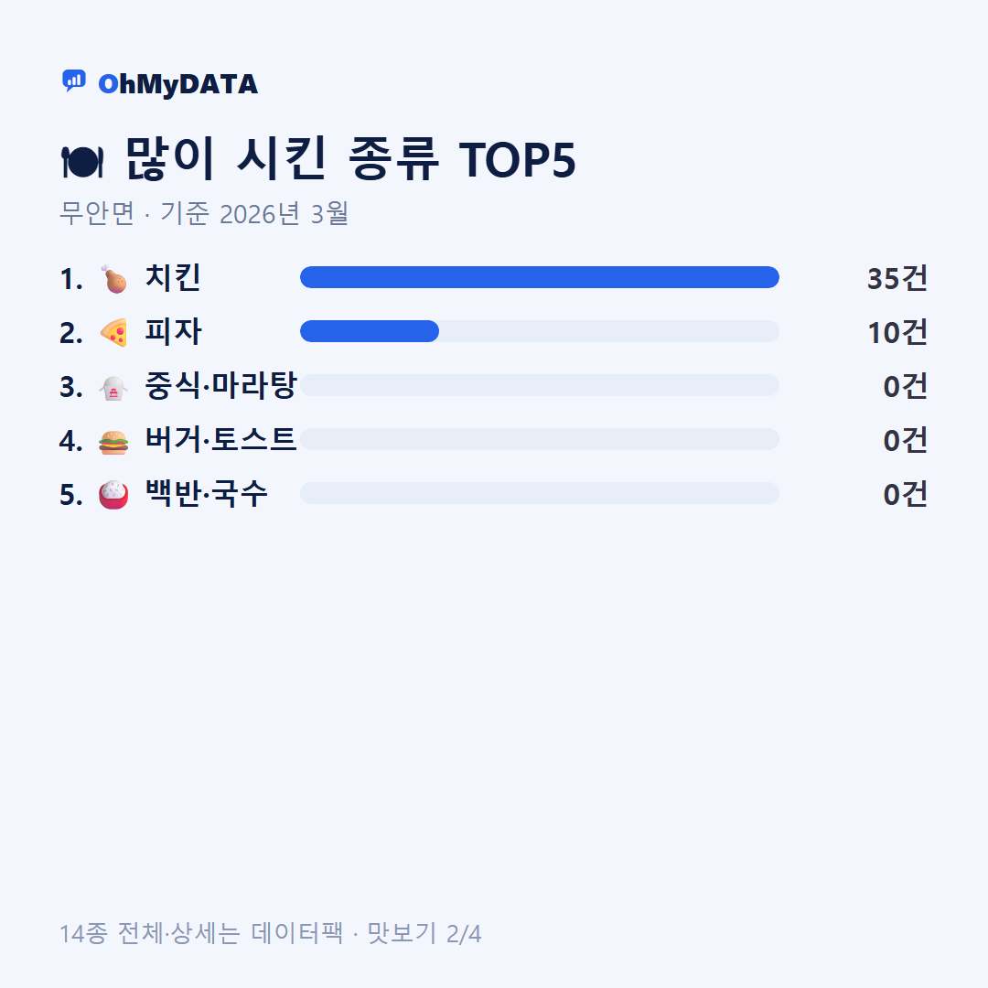 무안면 맛보기 2/4