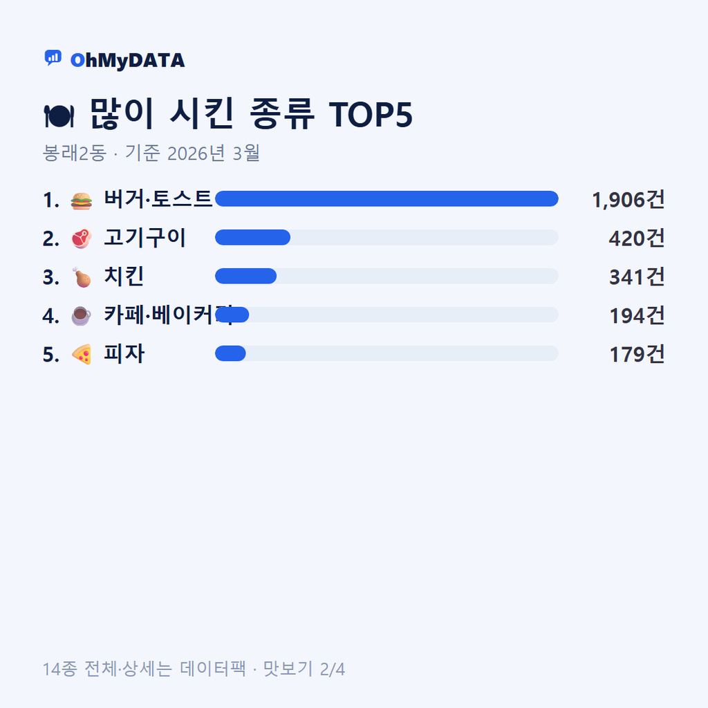 봉래2동 맛보기 2/4