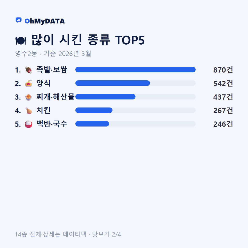 영주2동 맛보기 2/4