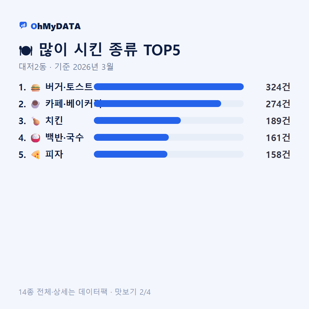 대저2동 맛보기 2/4