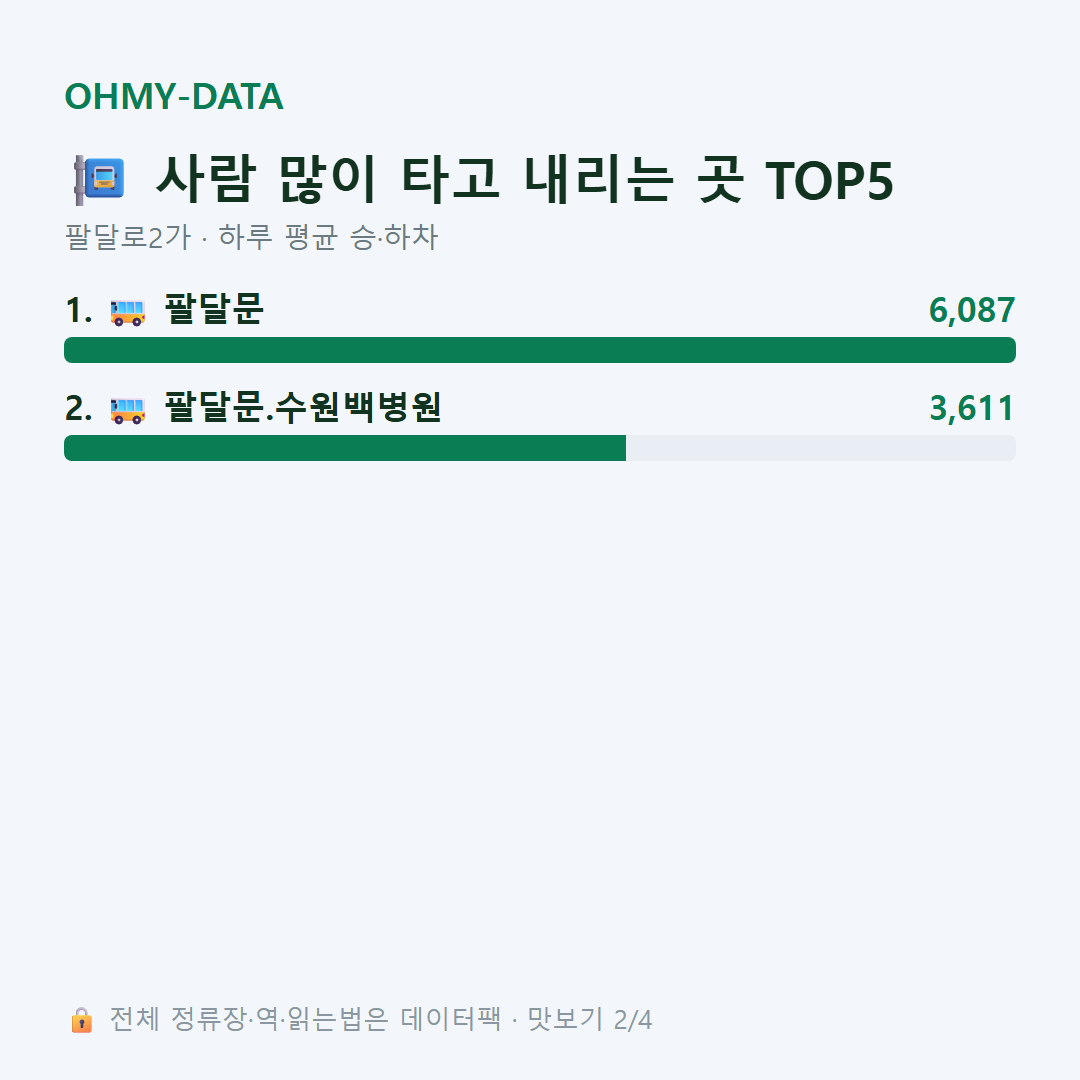 팔달로2가 맛보기