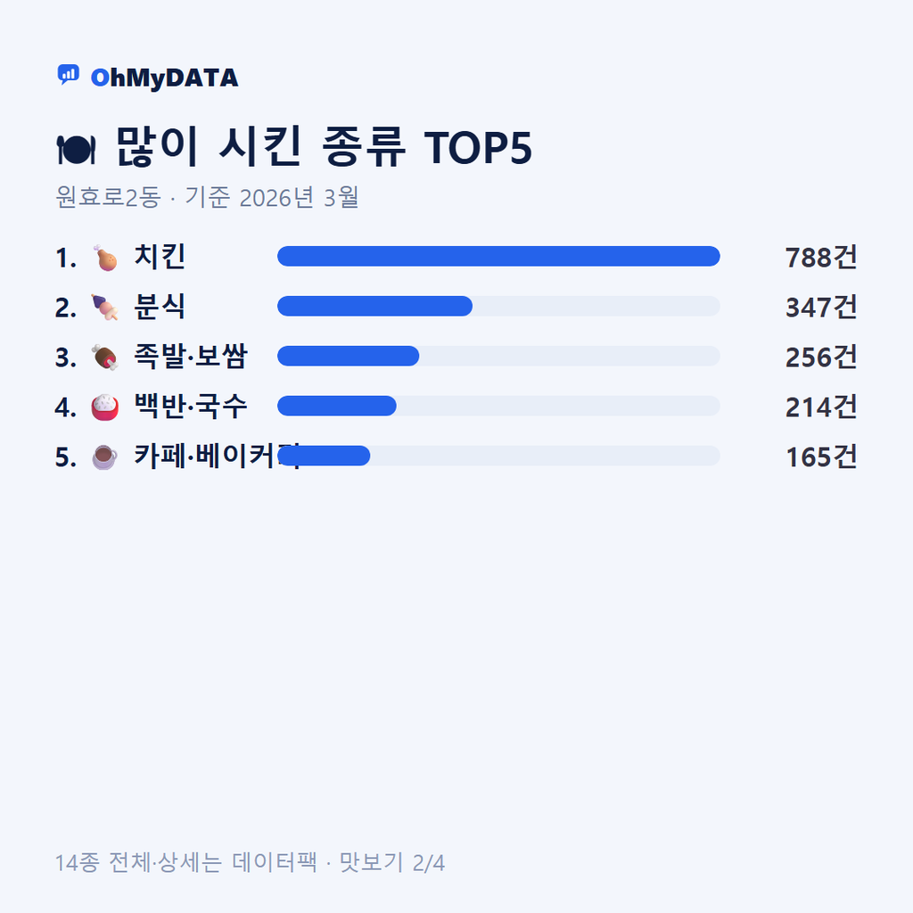 원효로2동 맛보기 2/4