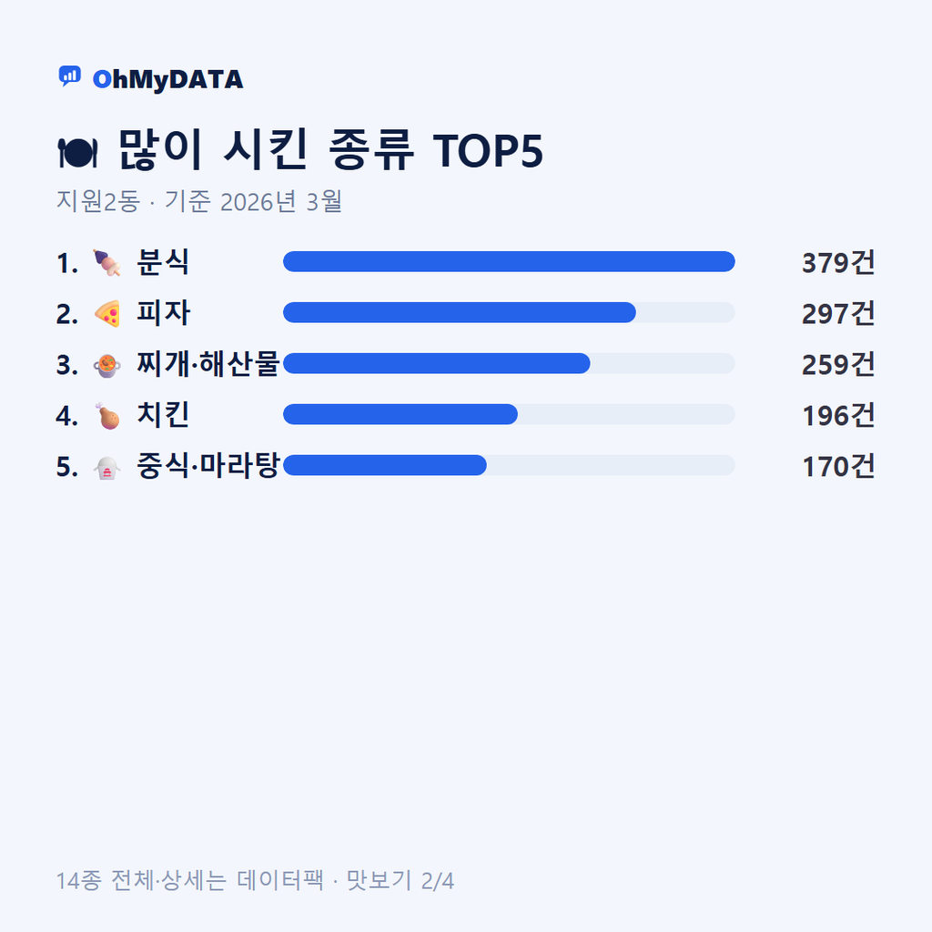 지원2동 맛보기 2/4