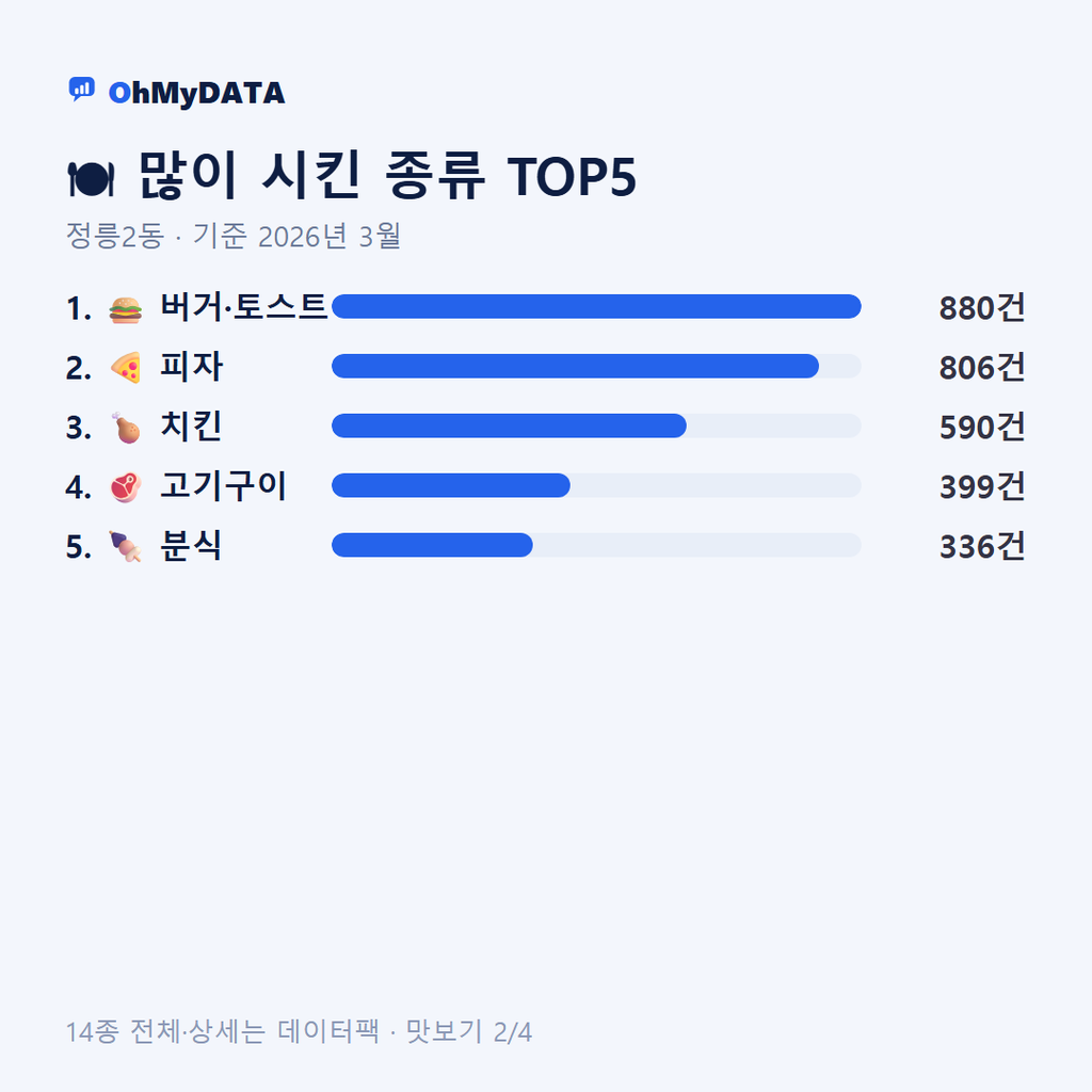 정릉2동 맛보기 2/4