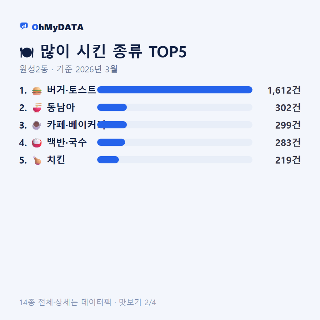 원성2동 맛보기 2/4