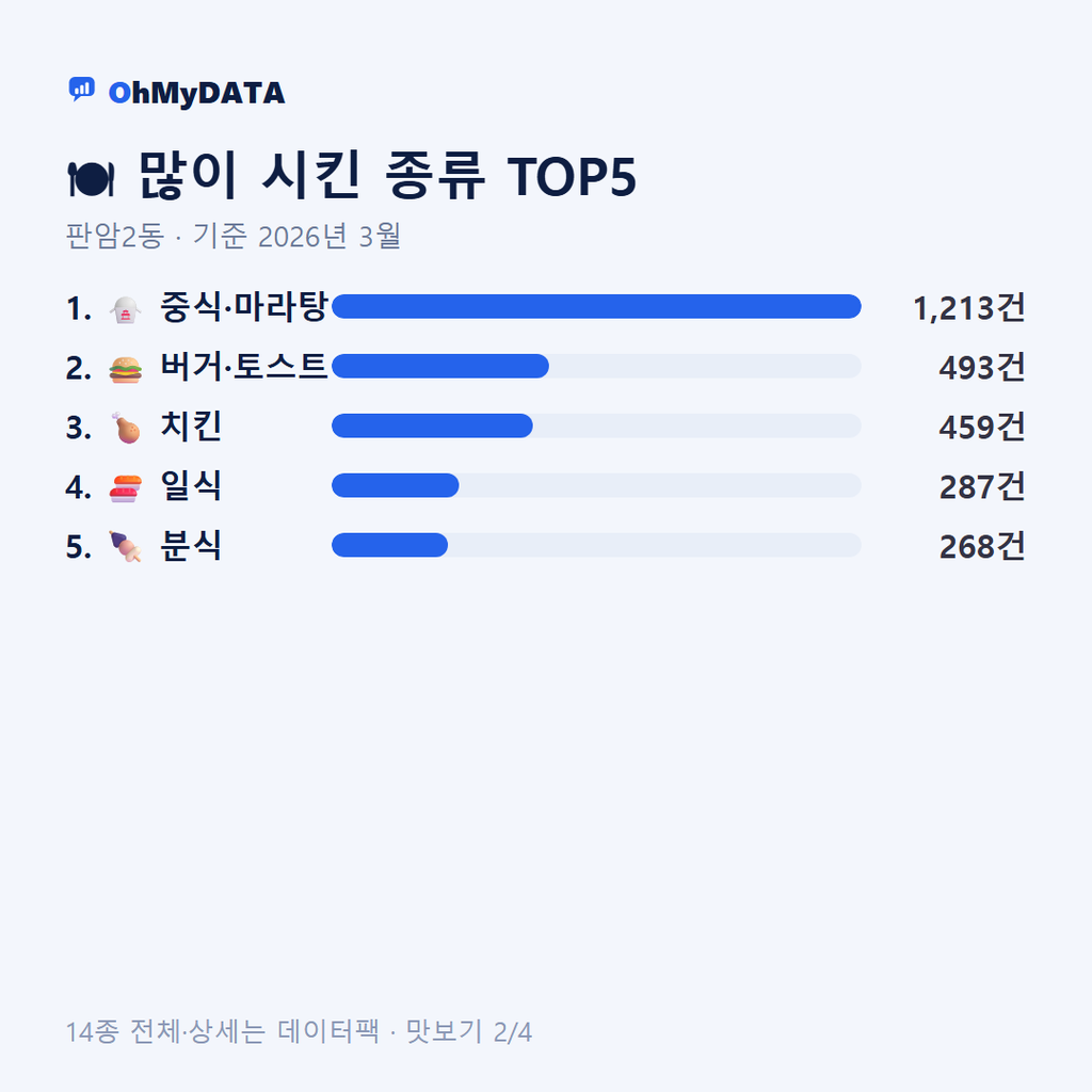 판암2동 맛보기 2/4