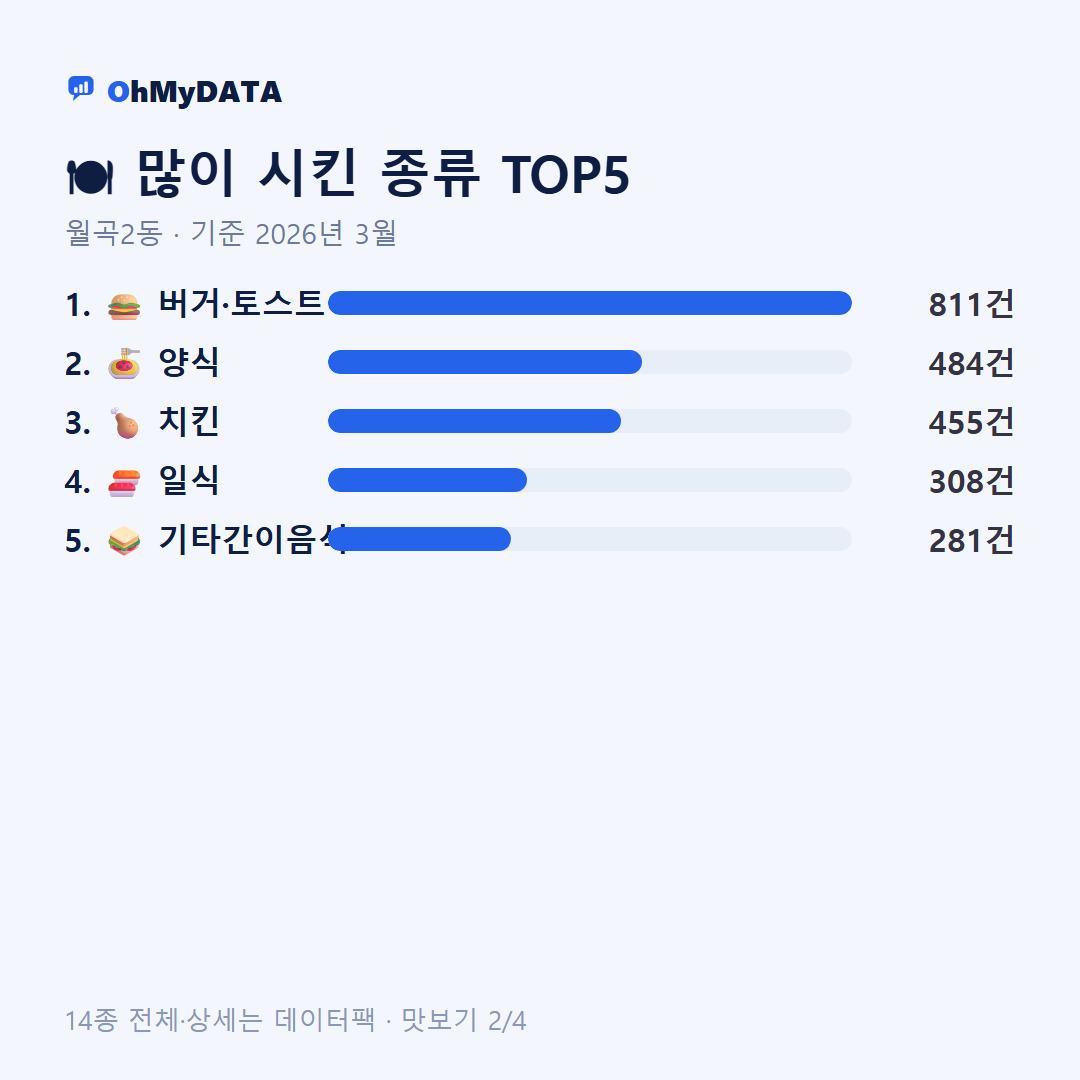 월곡2동 맛보기 2/4