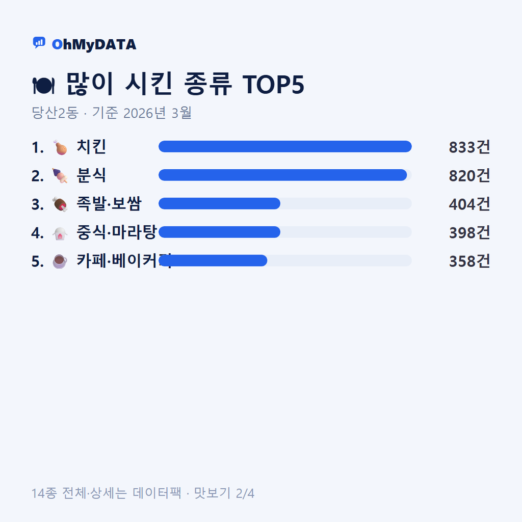 당산2동 맛보기 2/4