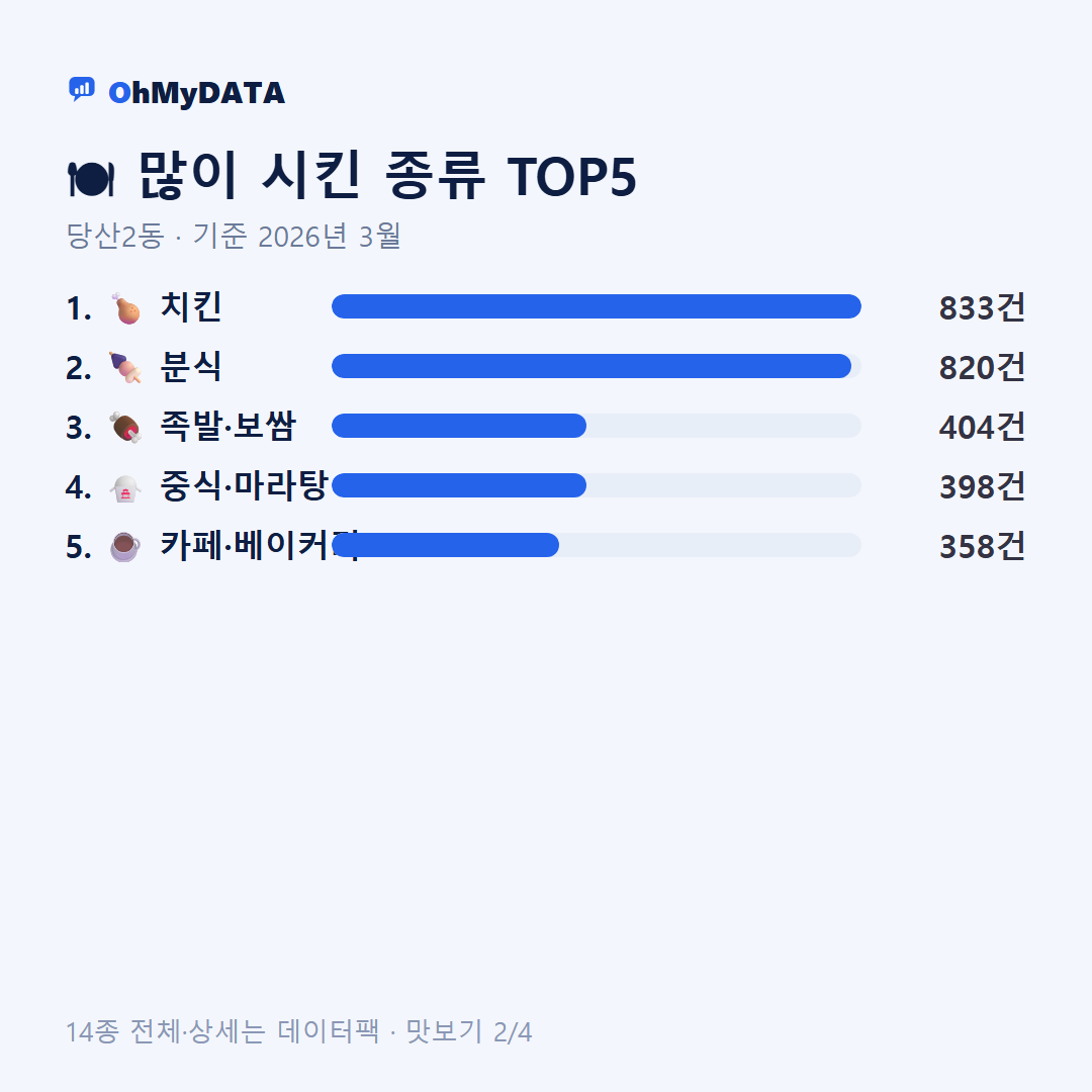 당산2동 맛보기 2/4