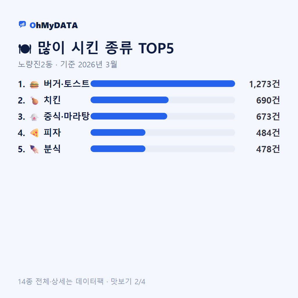 노량진2동 맛보기 2/4