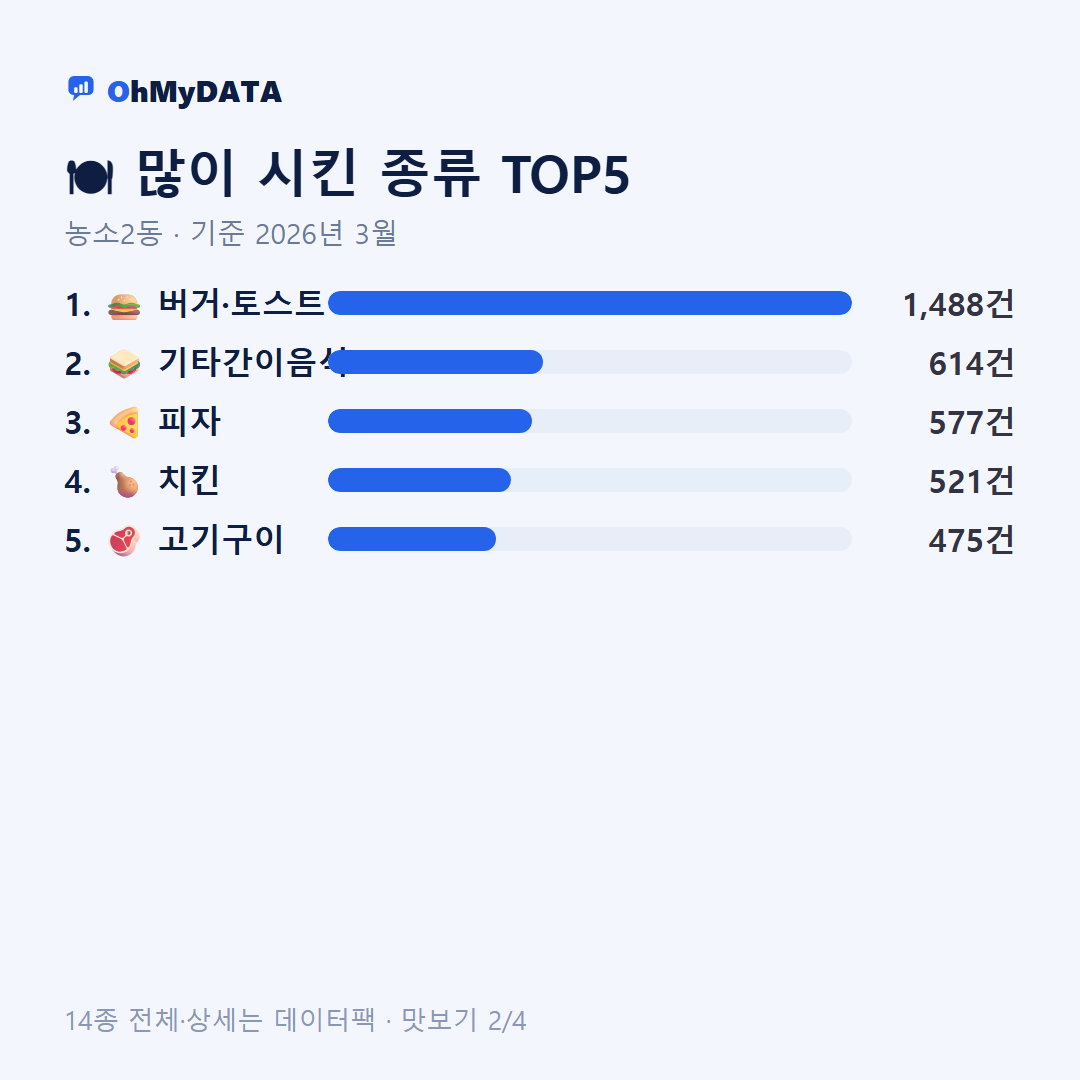 농소2동 맛보기 2/4