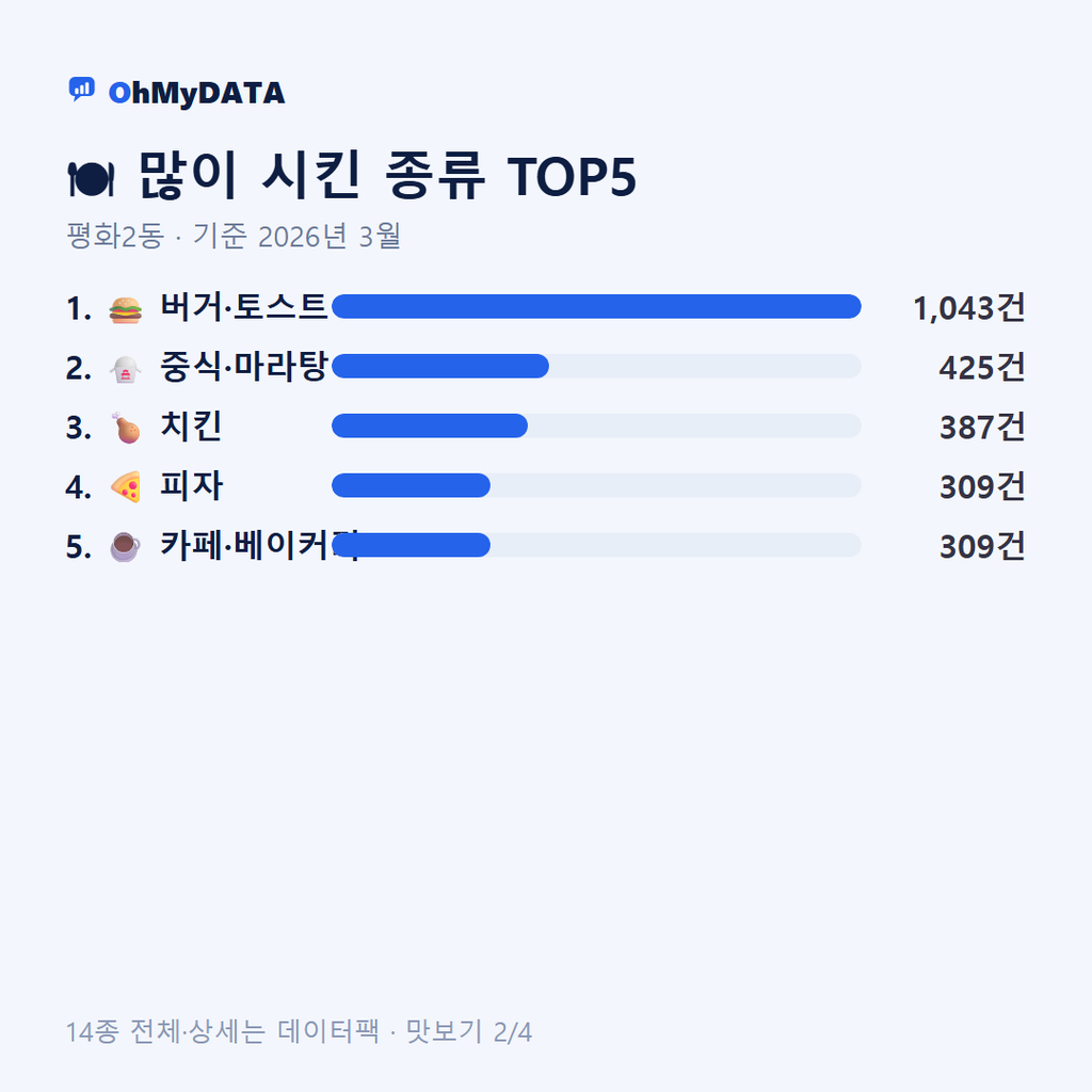 평화2동 맛보기 2/4