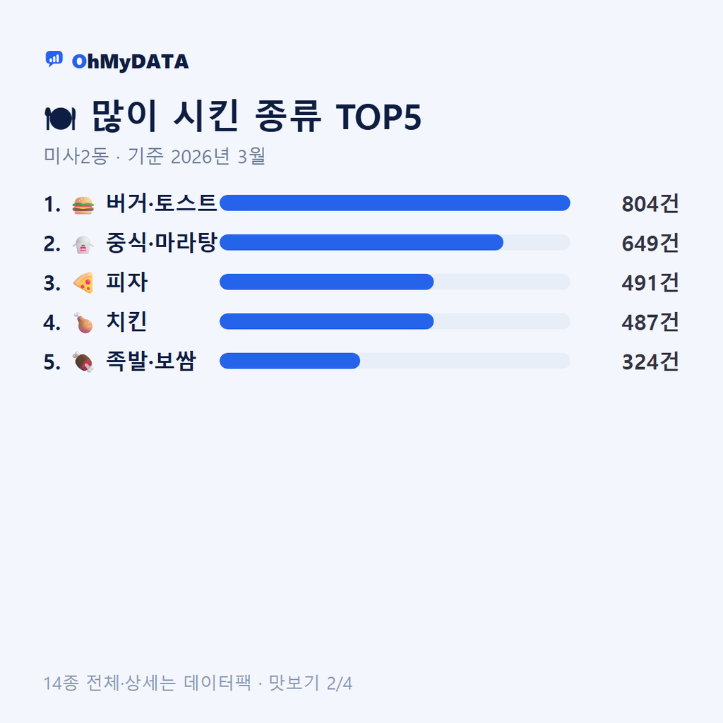 미사2동 맛보기 2/4