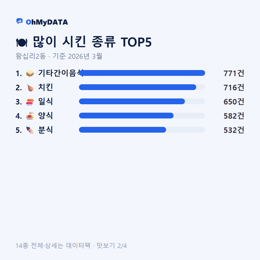 왕십리2동 맛보기 2/4