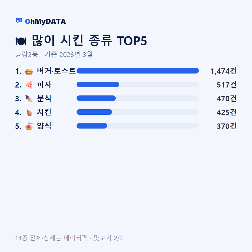 당감2동 맛보기 2/4