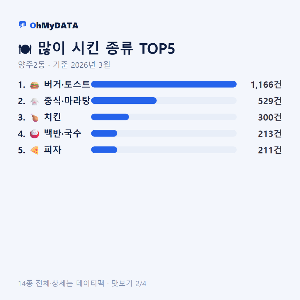 양주2동 맛보기 2/4