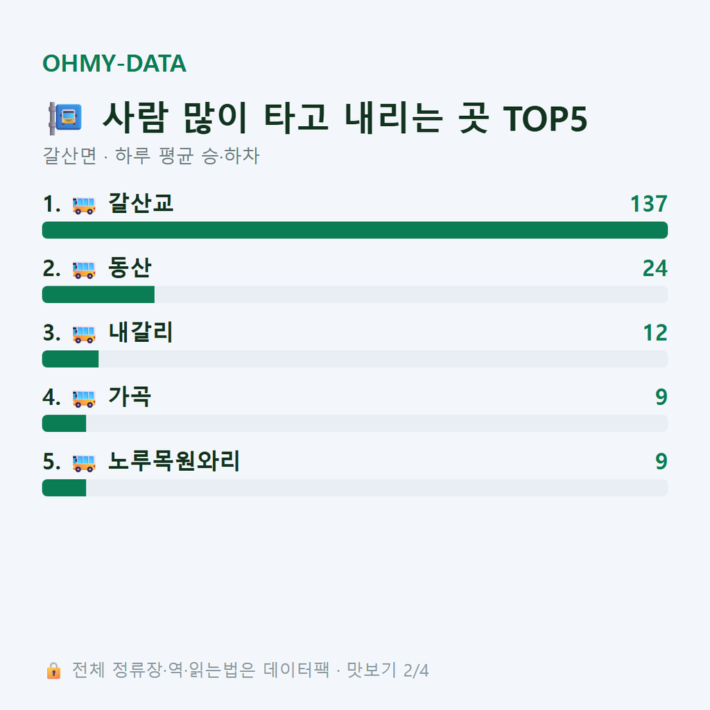갈산면 맛보기