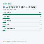 갈산면 맛보기