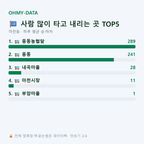 마천동 맛보기