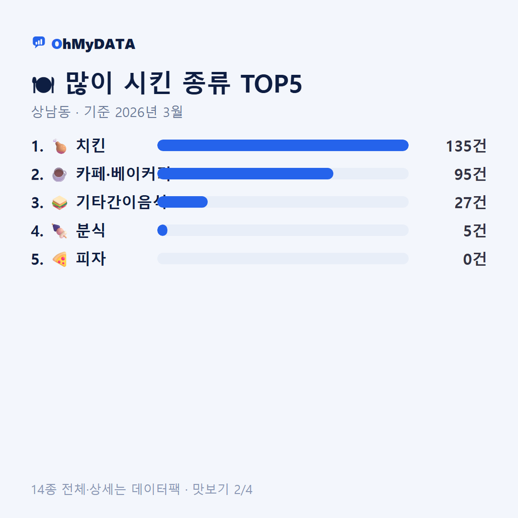 상남동 맛보기 2/4