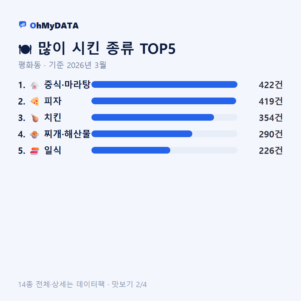 평화동 맛보기 2/4