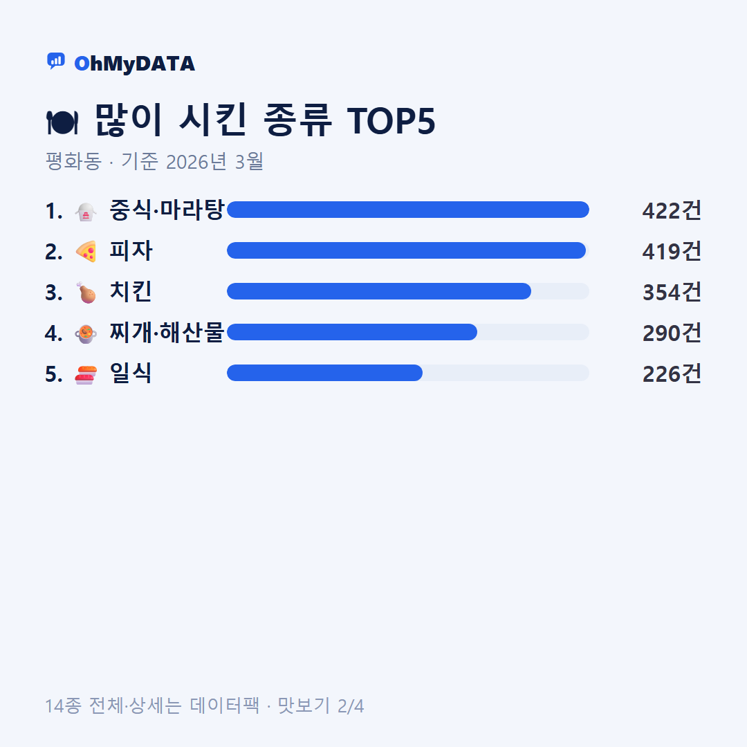 평화동 맛보기 2/4