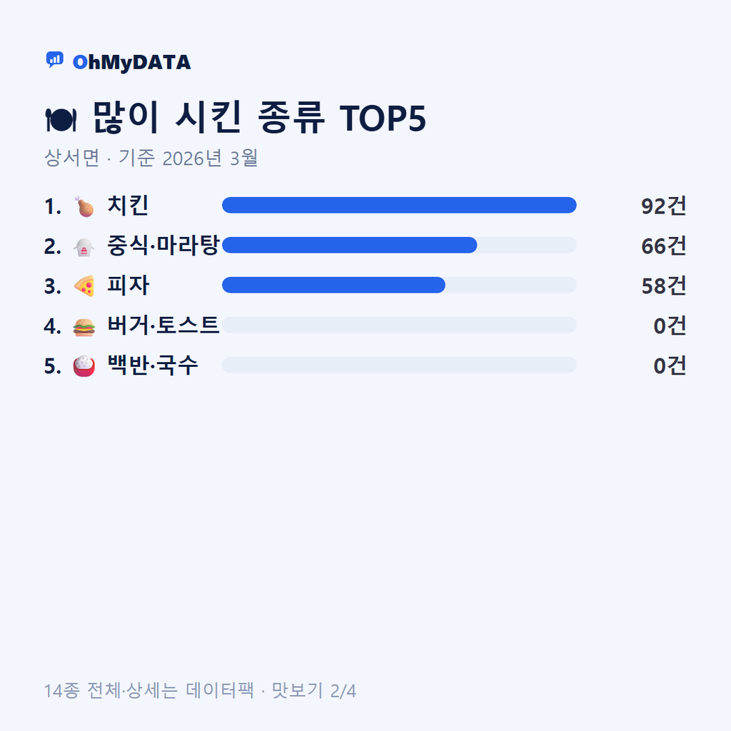 상서면 맛보기 2/4