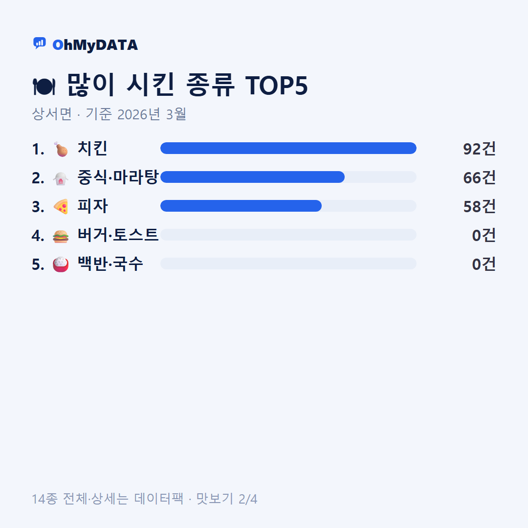 상서면 맛보기 2/4