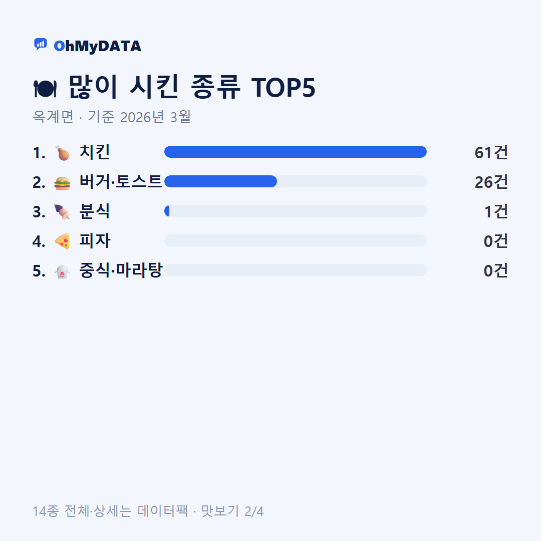 옥계면 맛보기 2/4