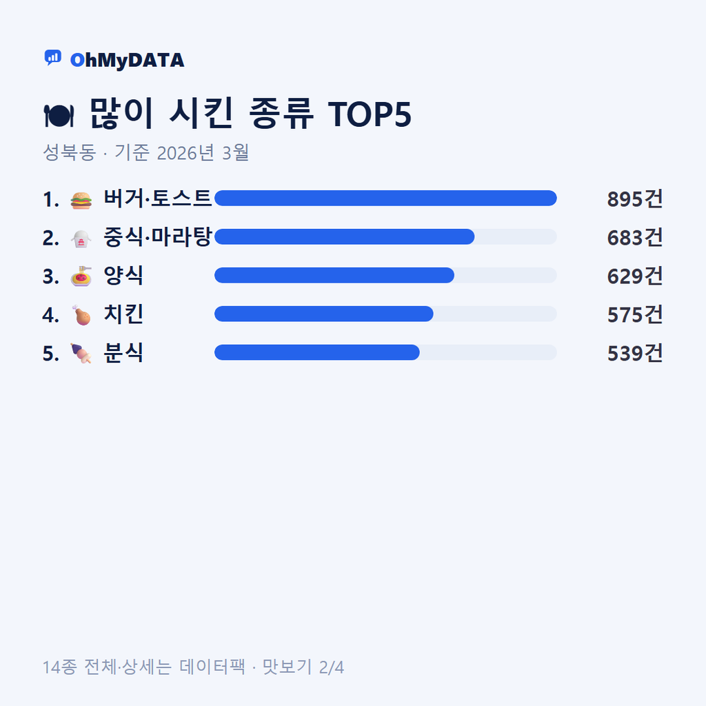 성북동 맛보기 2/4