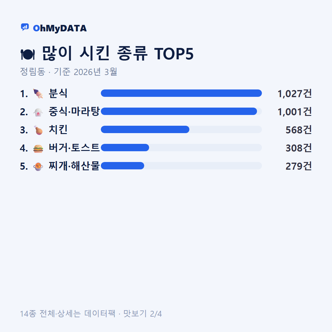 정림동 맛보기 2/4
