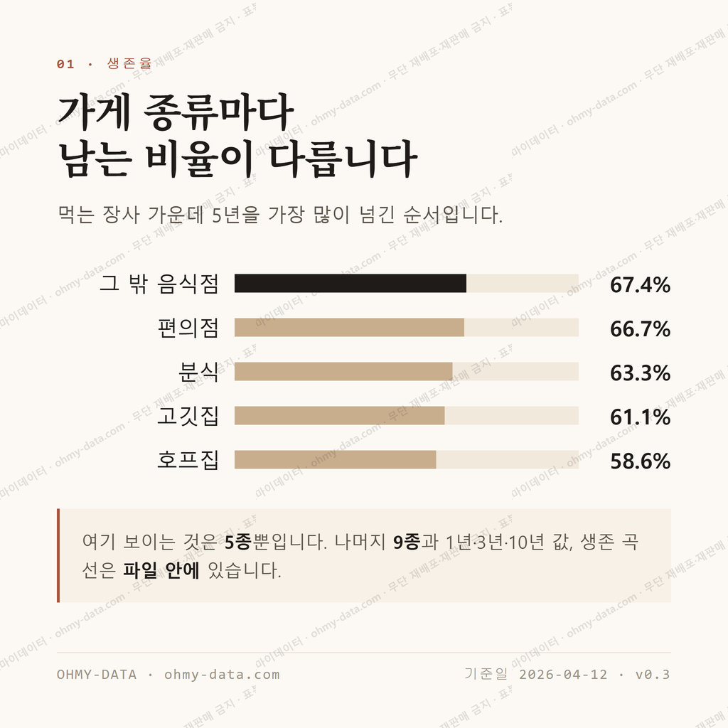 감삼동 맛보기 2