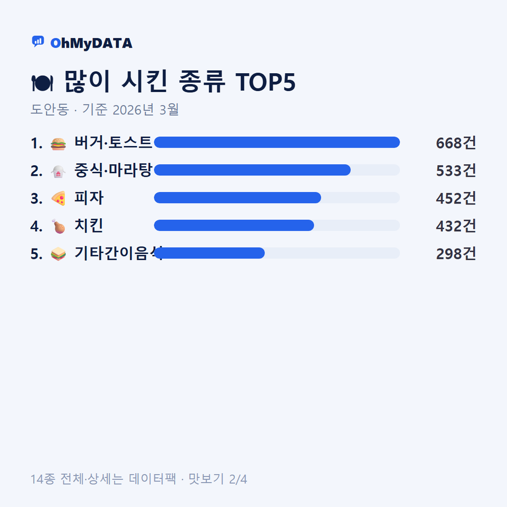 도안동 맛보기 2/4