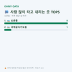 신촌동 맛보기