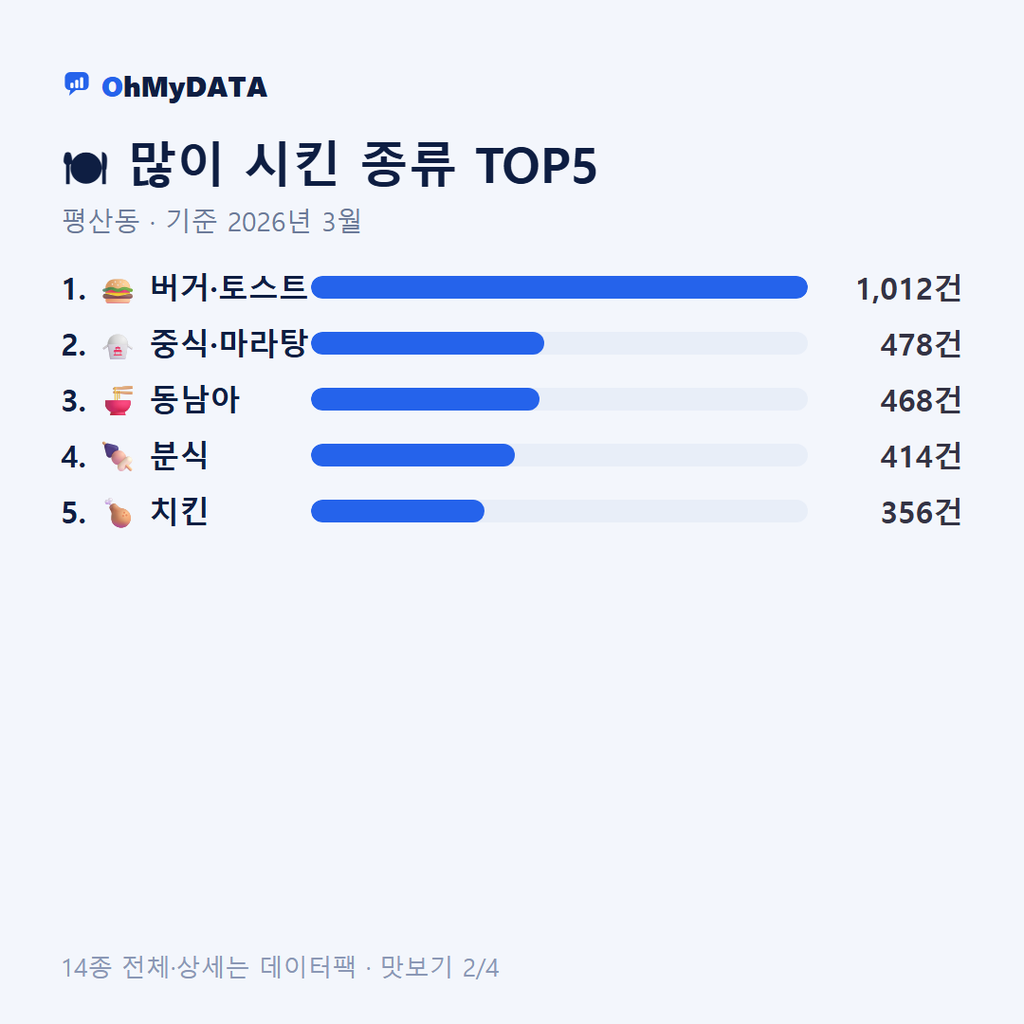 평산동 맛보기 2/4