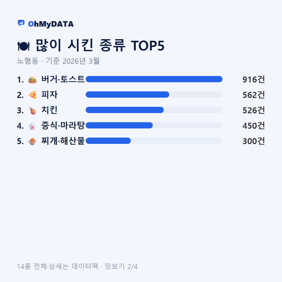 노형동 맛보기 2/4