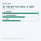 송대동 맛보기